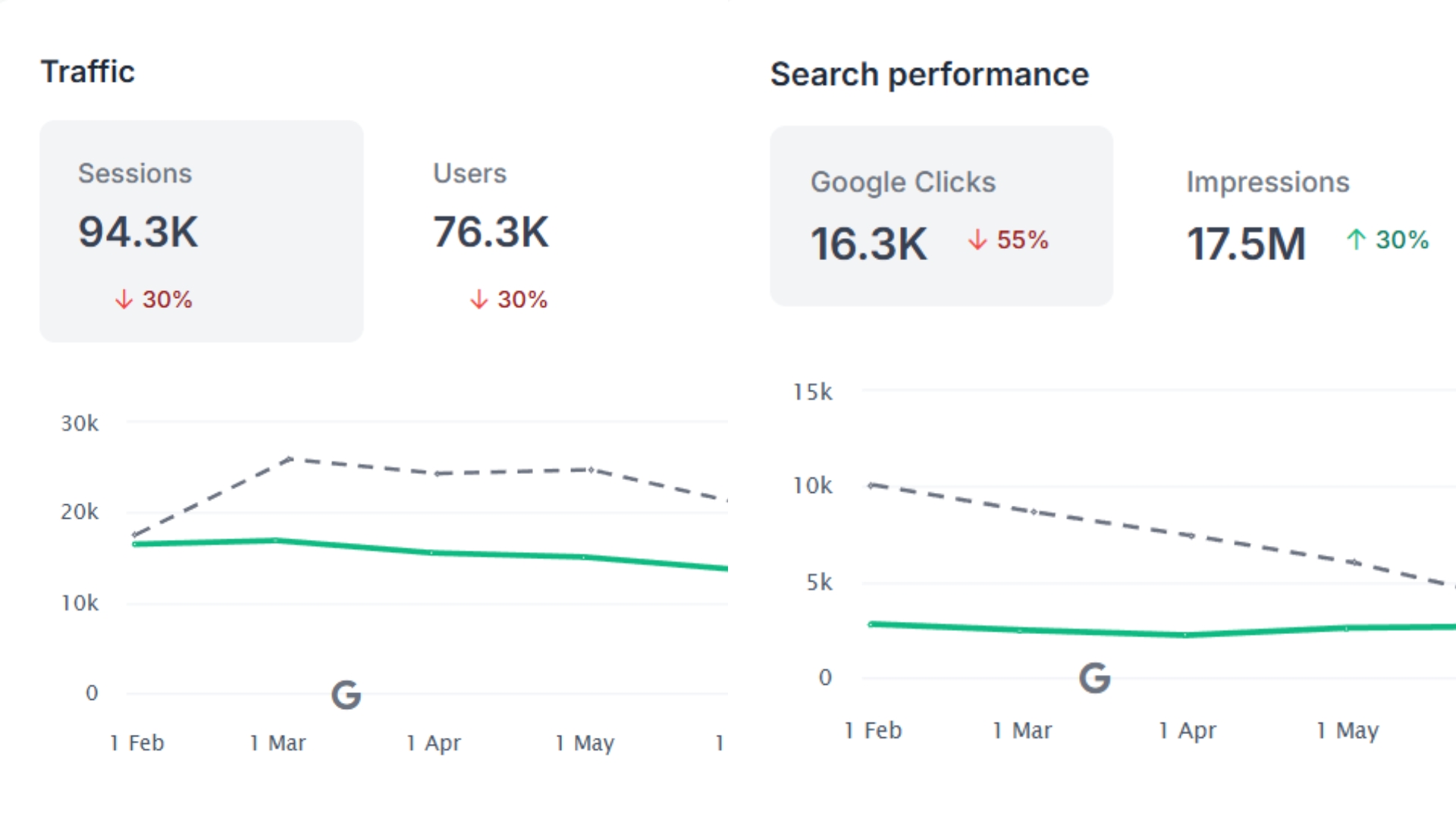 Analytics dashboard showing engagement metrics, helping local businesses review and adjust their content calendar strategy
