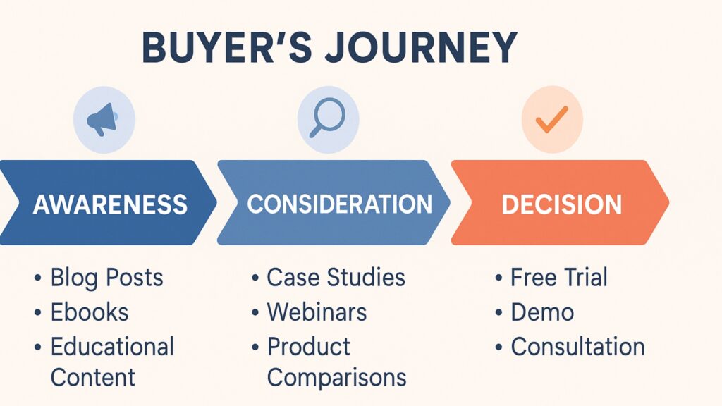 Diagram showing buyer’s journey stages with matching types of content at each step.