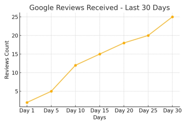 graph depicting increased google reviews