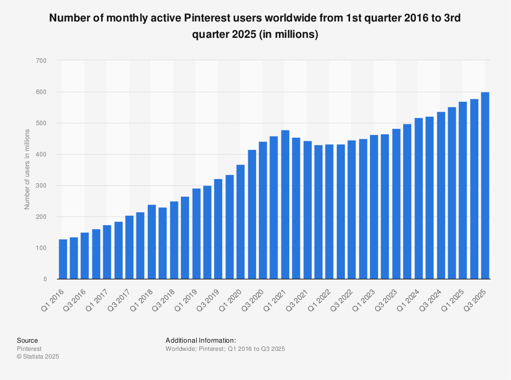 Statistic: Number of monthly active Pinterest users worldwide from 1st quarter 2016 to 4th quarter 2023 (in millions) | Statista