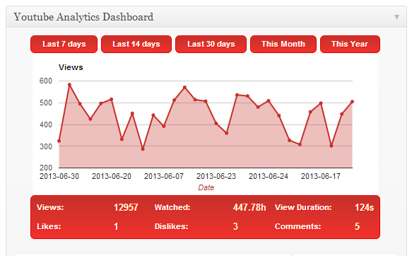 Youtube Analytics Dashboard